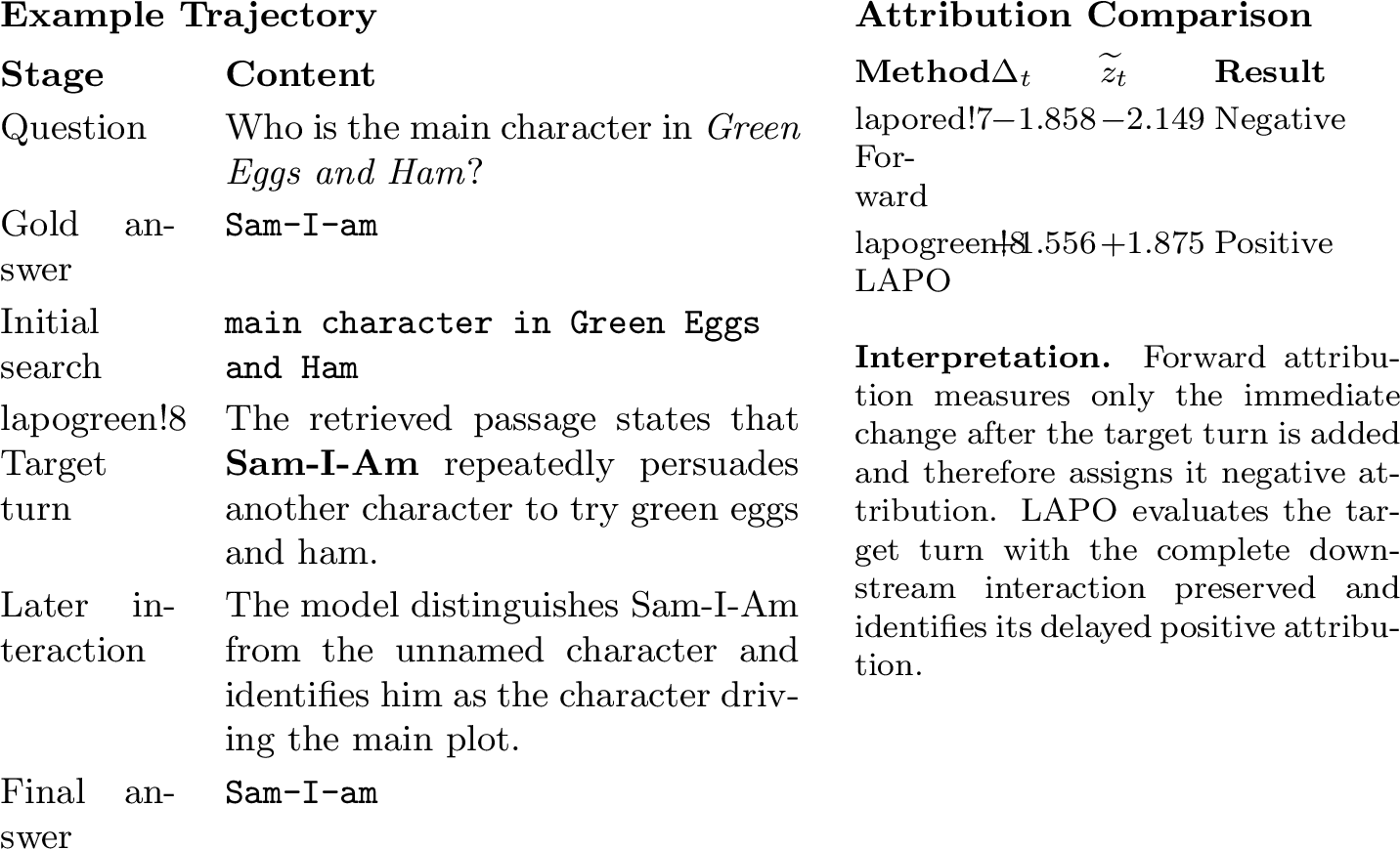 Figure 4: A case in which backward leave-one-turn attribution identifies a delayed cross-turn contribution.The target search turn retrieves key evidence supporting the gold answer Sam-I-am, but the likelihood of generating the gold answer temporarily decreases when the evidence is introduced, leading forward attribution to assign a negative value.LAPO compares the full context with a counterfactual context in which the target turn is replaced in its entirety with [DELETE].By preserving the complete search and reasoning context after the target turn, LAPO identifies the evidence’s positive attribution within the current trajectory.