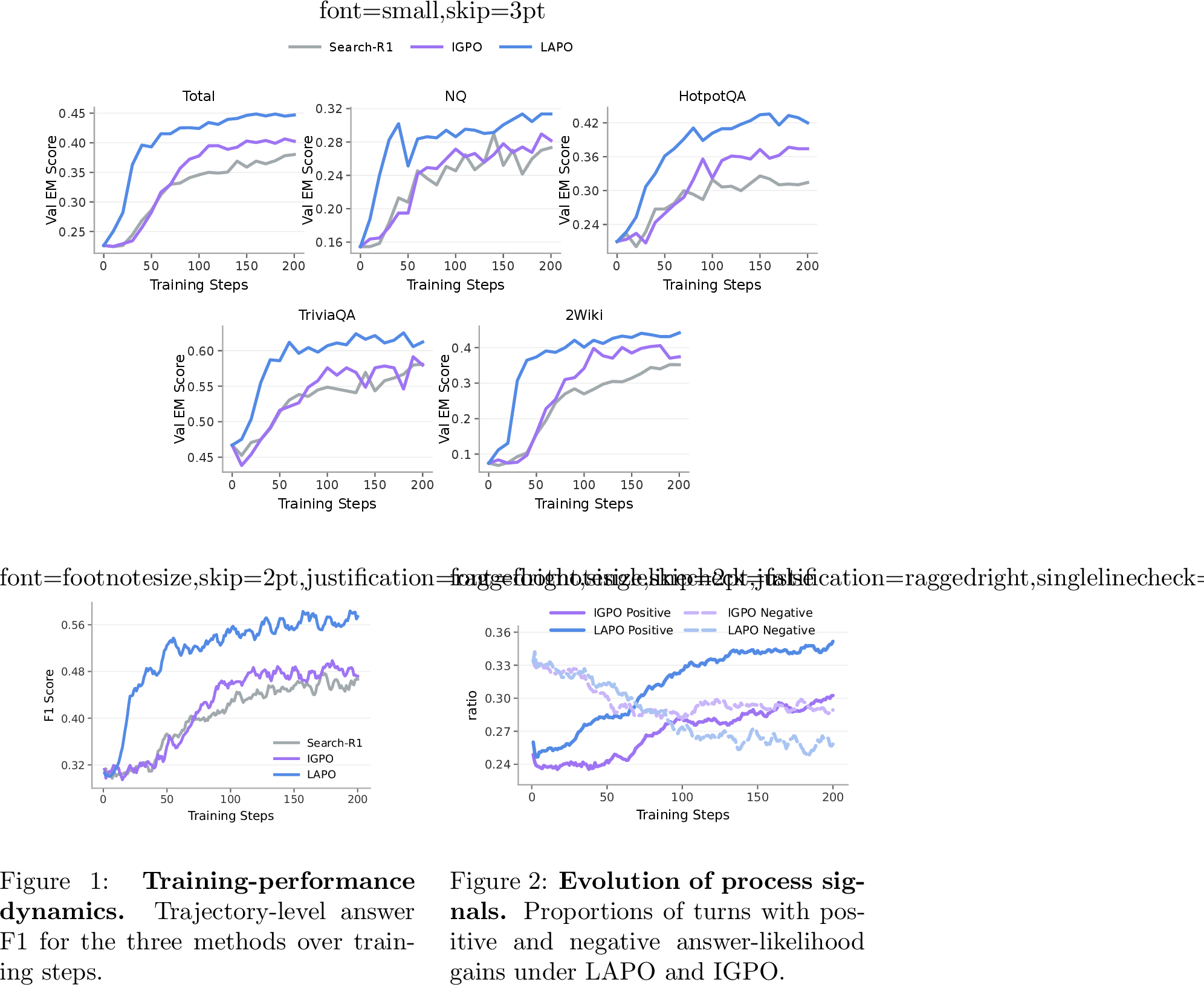 Figure 2: Performance dynamics on held-out validation sets. Exact match (EM) for LAPO, IGPO, and Search-R1 over training steps; Total denotes the aggregate result over the four in-domain validation sets.