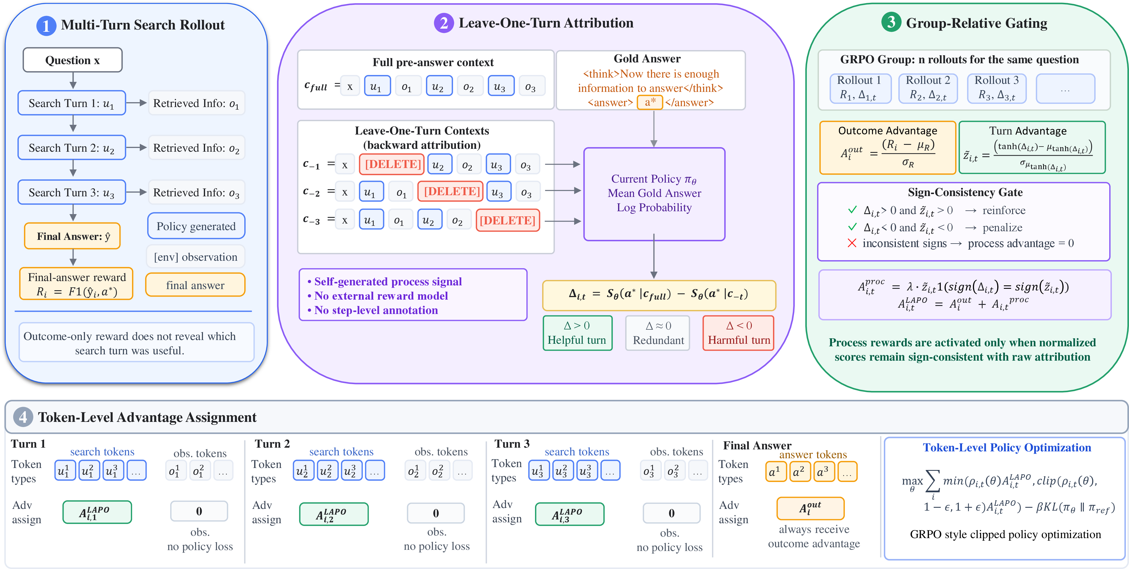 Figure 1: Overview of LAPO. For each complete search trajectory, LAPO replaces each eligible search turn and its retrieval observation in turn with [DELETE], and estimates turn-level attribution using the difference in the current policy’s mean log-likelihood of the gold answer before and after replacement. The resulting attribution scores undergo robust scaling, a tanh bounded transformation, group normalization, and sign-consistency gating. They are then assigned to the policy-generated tokens of the corresponding search turns and used jointly with the trajectory-level outcome advantage for policy optimization.