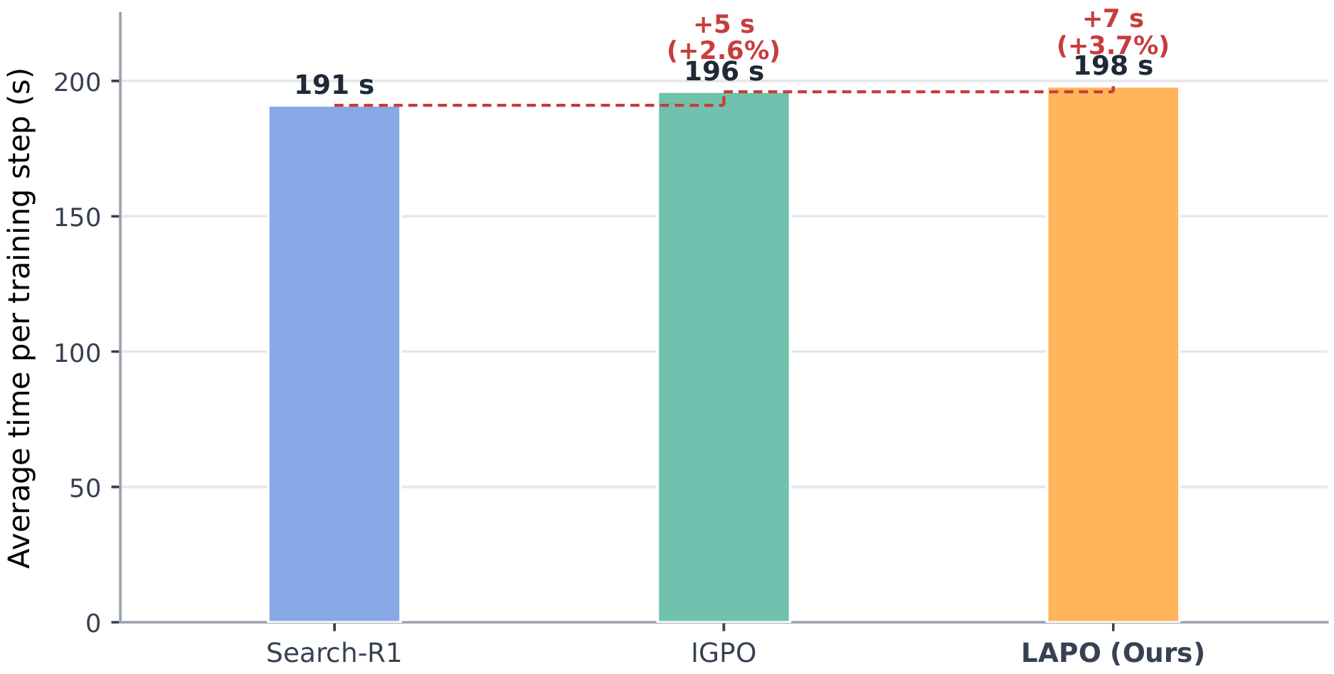 Figure 3: Training time per step for different methods. Under the same hardware environment and training configuration, the average training times per step for Search-R1, IGPO, and LAPO are 191, 196, and 198 seconds, respectively. The red dashed lines and annotations indicate the additional wall-clock time and relative increase of IGPO and LAPO over Search-R1.