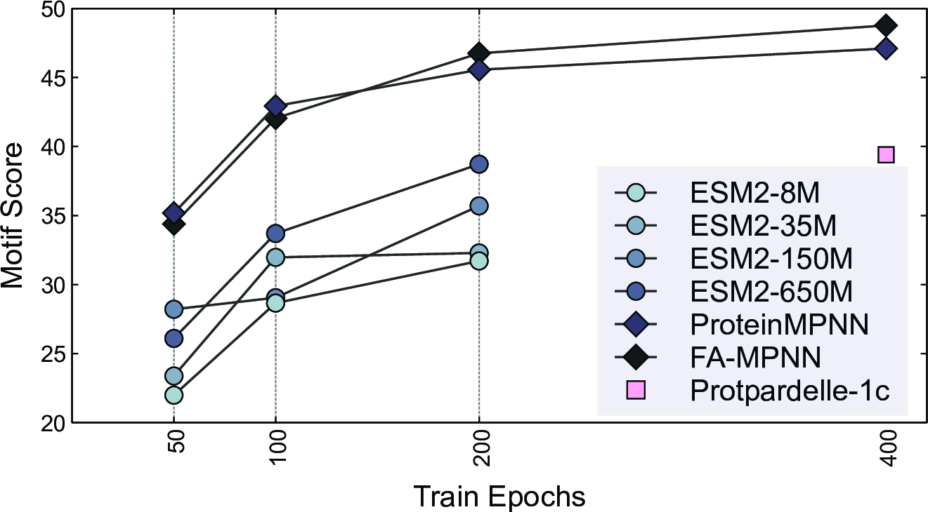Figure 7: Ablation on understanding model choice. MotifBench scores of models trained with different understanding models for representation alignment. All models are trained for 200 epochs with identical hyperparameters except for the alignment target. The baseline (Protpardelle-1c) is trained for 416 epochs.