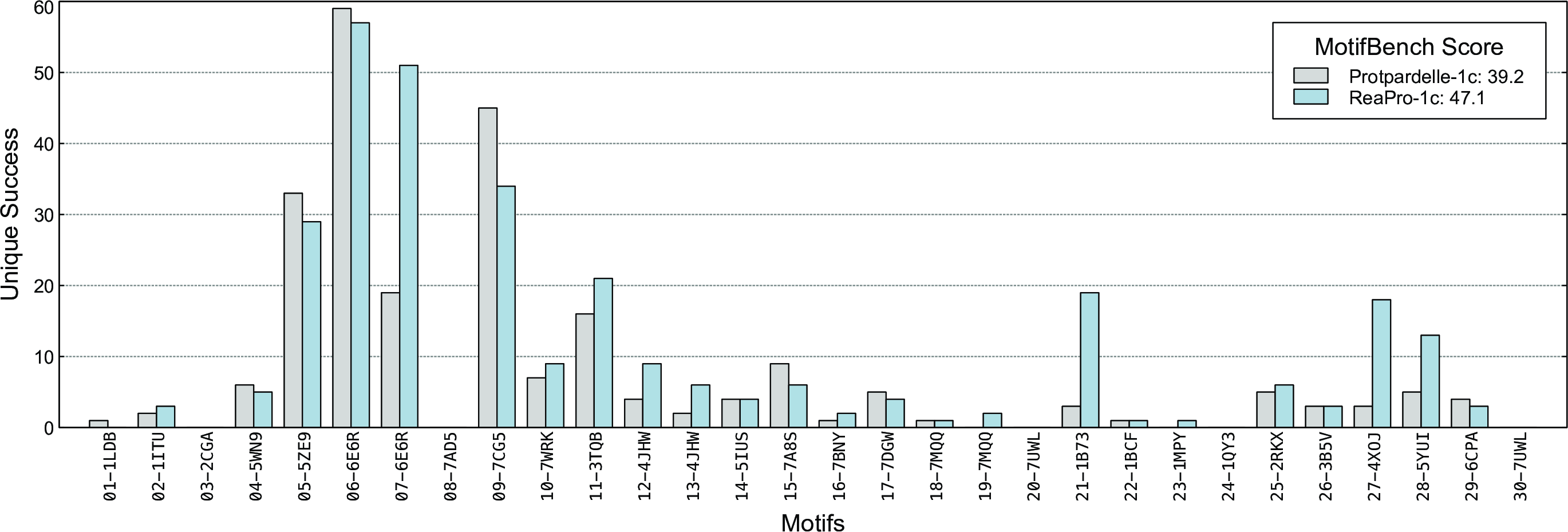 Figure 4: MotifBench results comparing Protpardelle-1c and ReaPro-1c. The bar plot shows the number of unique successful designs per motif. ReaPro-1c achieves a total score of 45.6 compared to Protpardelle-1c’s 39.2, successfully designing 25 out of 30 motifs versus 23 for the baseline.