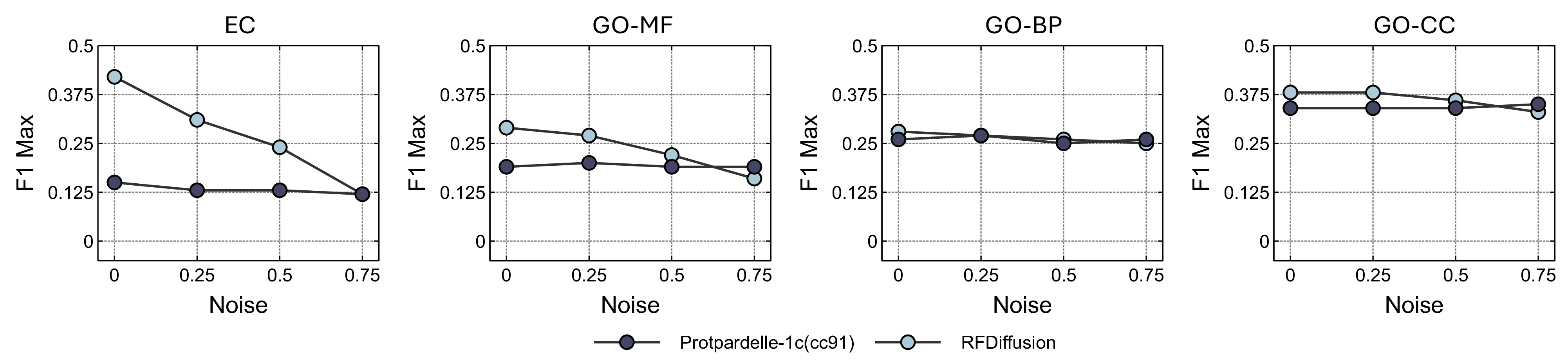 Figure 2: Functional classification performance under varying noise scales \sigma \in[0, 0.25, 0.5, 0.75]. Comparison of Protpardelle-1c and RFDiffusion on EC and GO tasks across varying noise levels.