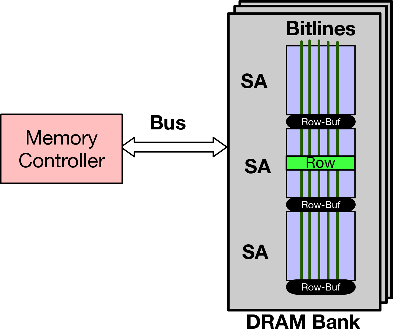 Figure 2: DRAM Architecture. A bank consists of subarrays. Open Bitline Architectures shares row-buffer between adjacent subarrays, and bitlines run across multiple subarrays.