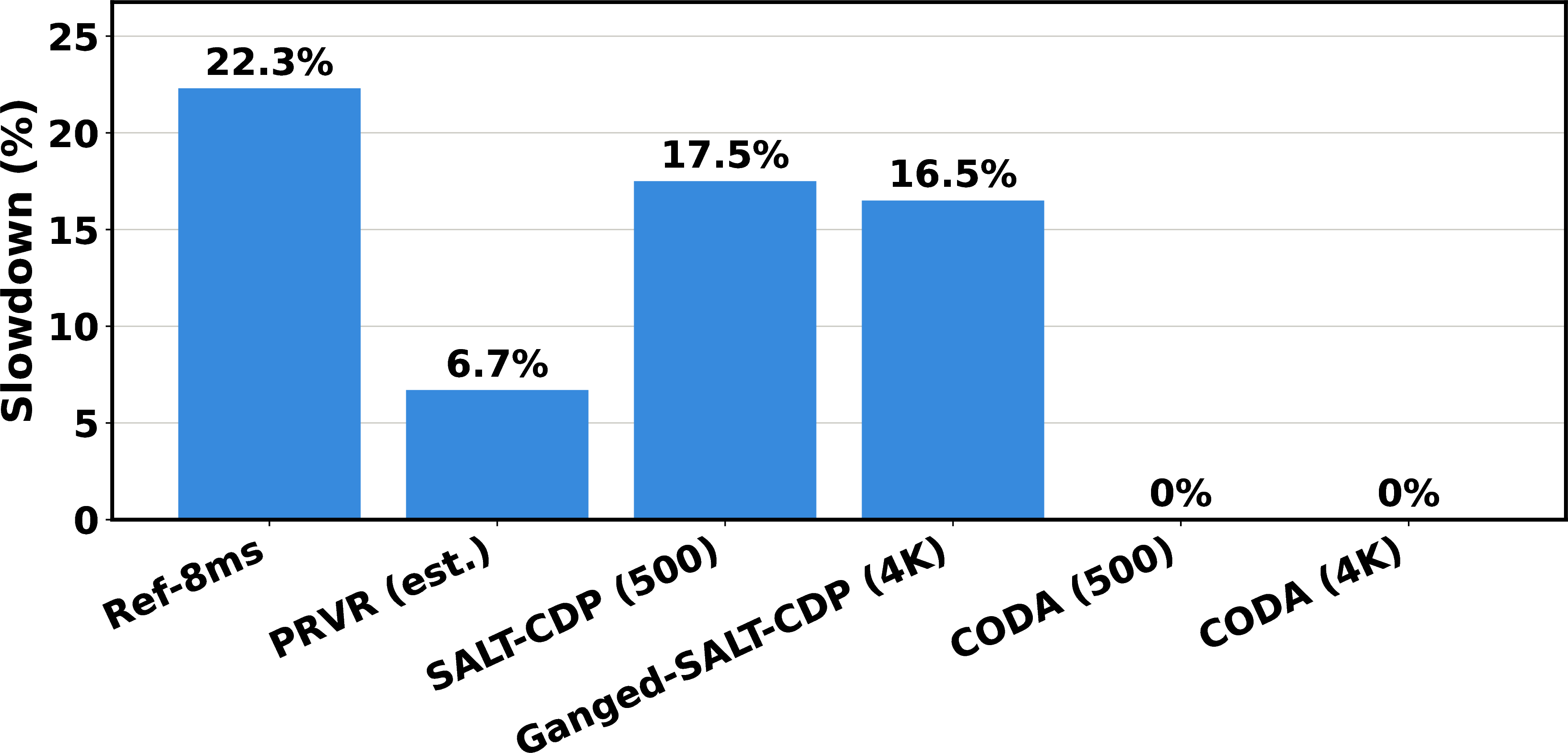 Figure 13: Slowdown of Different ColumnDisturb Mitigations. CODA allows mitigations at 0% slowdowns.