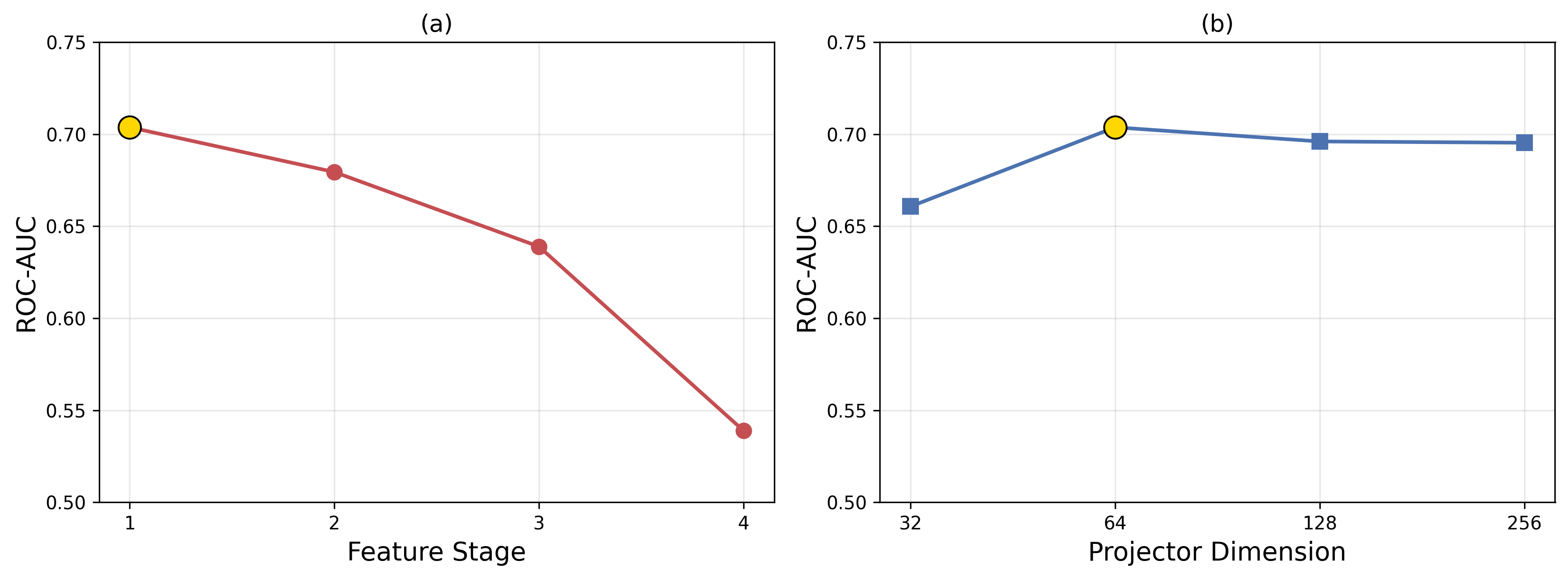 Figure 4: Ablation on model hyperparameters. (a) Effect of the image encoder feature stage. (b) Effect of the projector output dimension. The peak in each panel is marked with a yellow point.