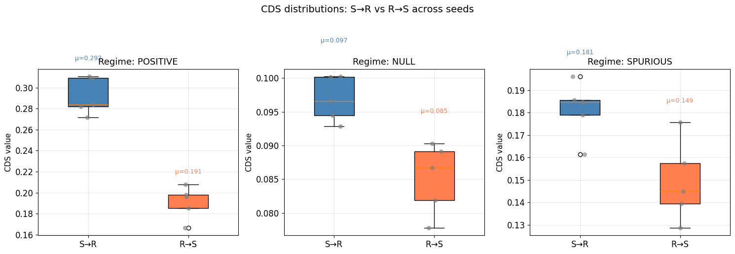 Figure 1: Directional CDS across synthetic regimes. Boxplots comparing \mathrm{CDS}_{S \rightarrow R} and \mathrm{CDS}_{R \rightarrow S} in positive, null, and spurious regimes.