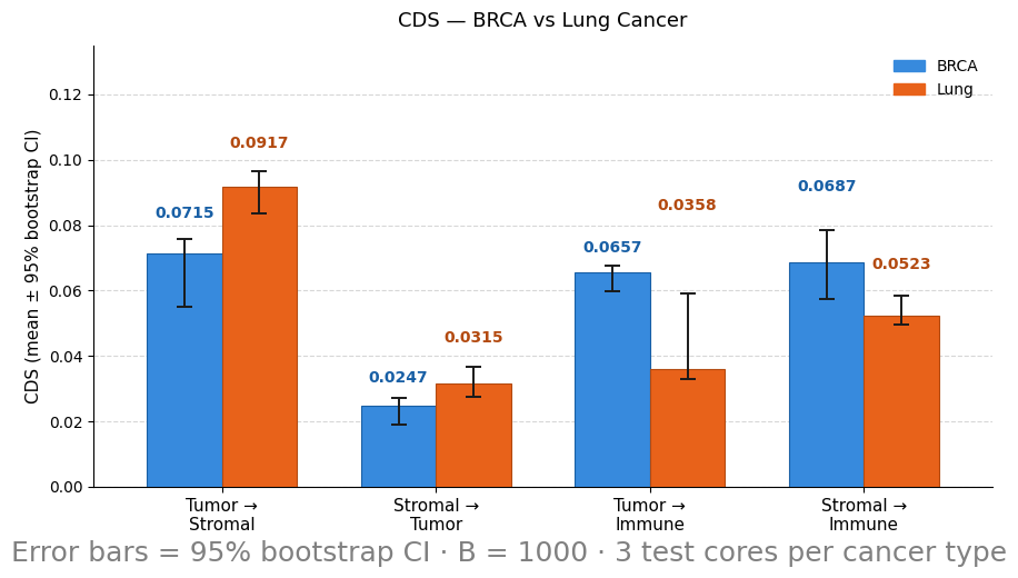Figure 4: Comparative CDS estimates for breast and lung cancer.