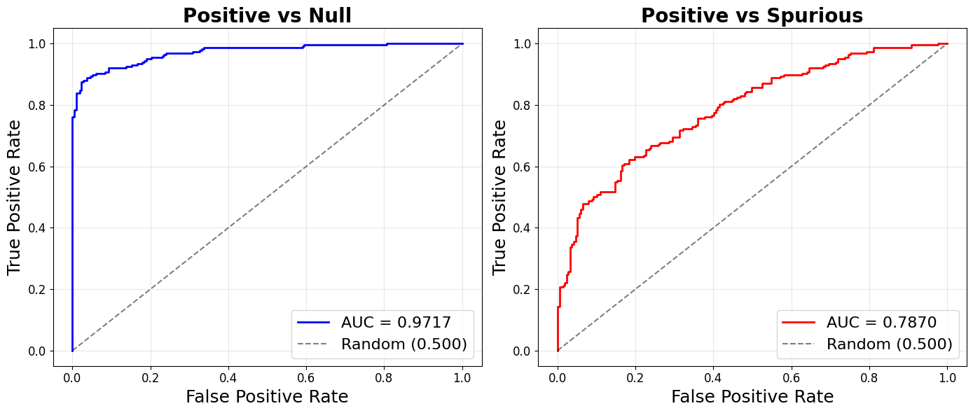 Figure 2: Influence detection performance. ROC curves for distinguishing positive influence from null and spurious controls using CDS scores.