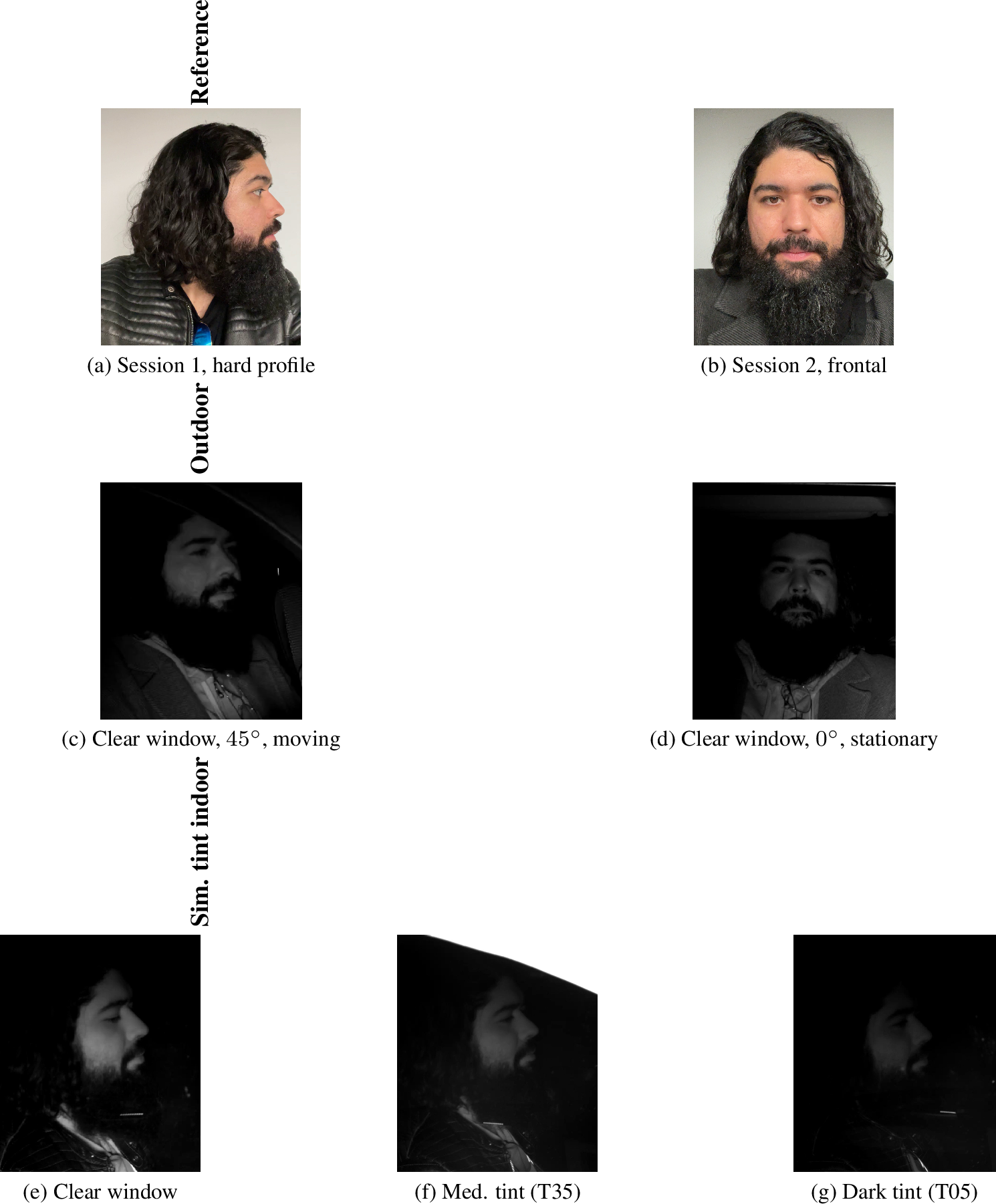 Figure 2: Samples from a single subject in DriveFace . The figure shows visible-spectrum reference captures from two sessions, infrared probe samples acquired through simulated indoor window conditions with different tint levels and real-world outdoor infrared acquired through clear vehicle windows at different viewing angles and moving conditions.