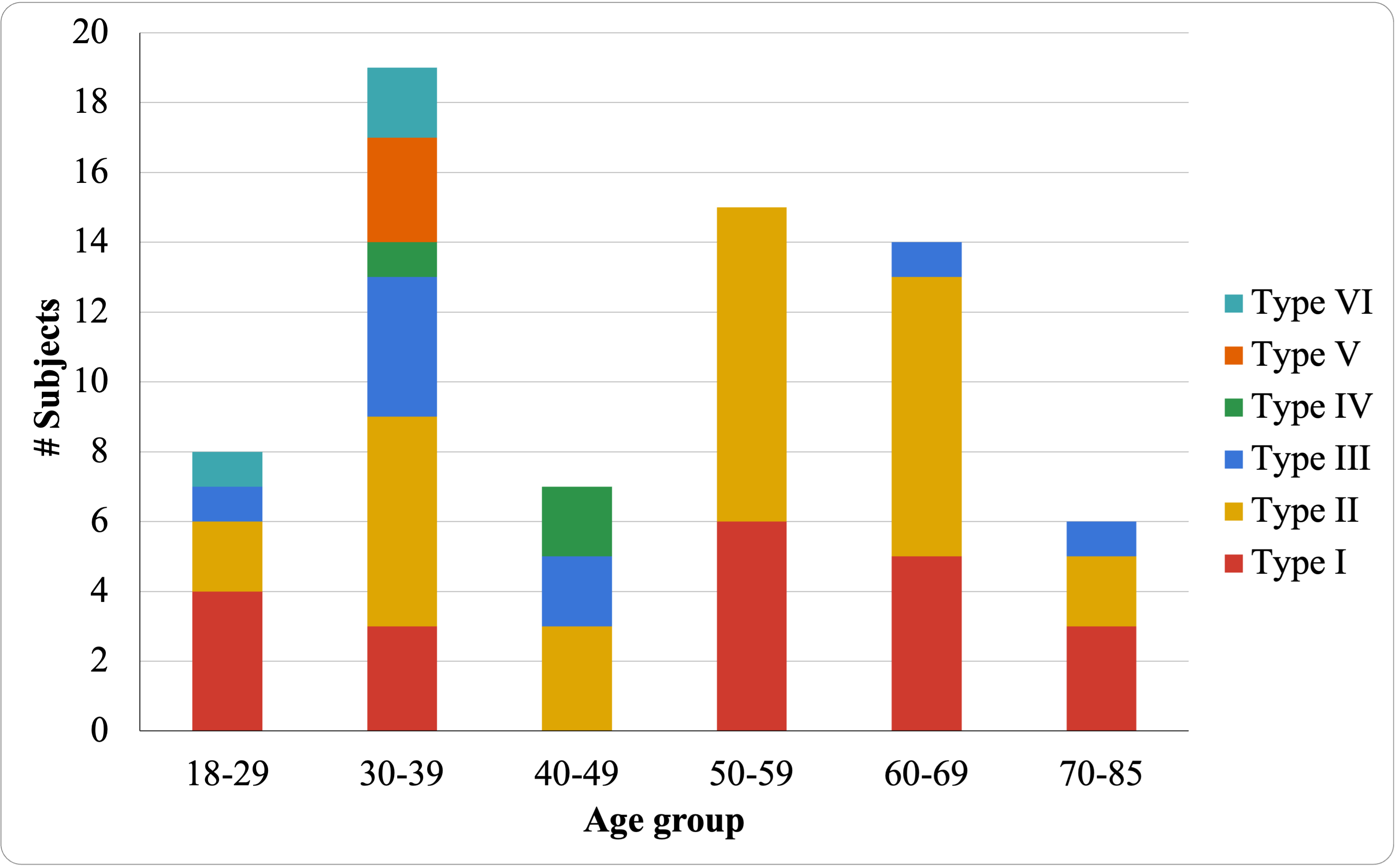 Figure 4: Age group distribution labeled by Fitzpatrick skin color tones.