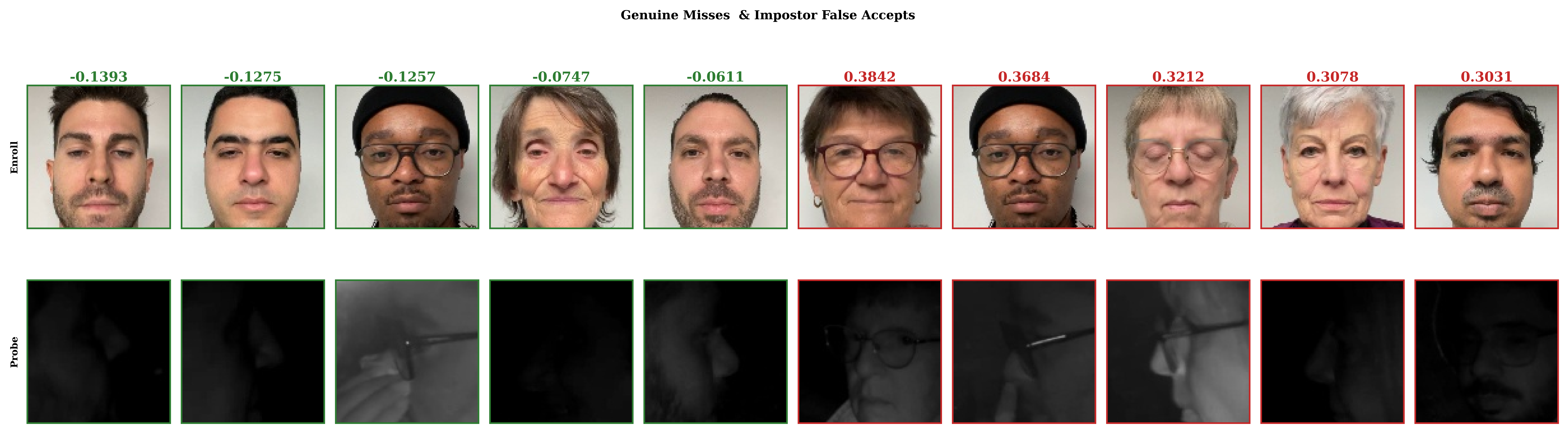 Figure 5: Worst-case verification pairs. Left (green): genuine pairs with the lowest match scores, indicating failure to recognize true matches. Right (red): impostor pairs with the highest match scores, indicating false acceptances. Top row shows enrollment images; bottom row shows corresponding probe images.