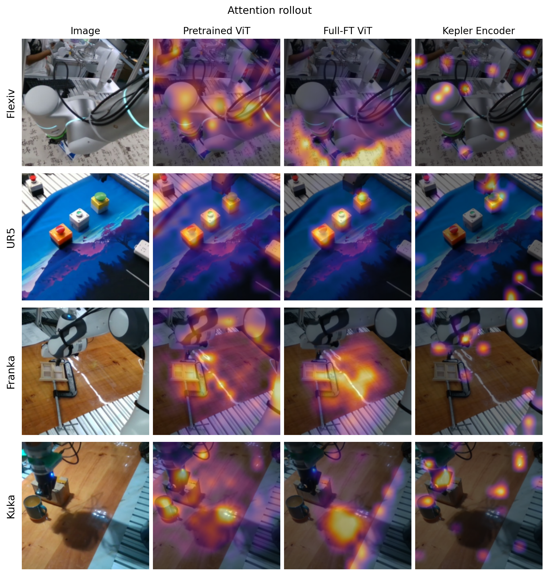 Figure 7: Attention overlays on held-out frames (rows: Flexiv, UR5, Franka, KUKA). Pretrained ViT and Full-FT ViT show CLS-to-patch self-attention; Kepler-Encoder-v0.1 shows the cross-attention bottleneck’s attention over the 196 vision patches (heads and queries averaged). Attention sharpens from diffuse (pretrained) to compact regions on the manipulated object and gripper (encoder); a few off-action activations are hypothesized to anchor the scene frame (see text). Attention weight is illustrative, not a faithful importance measure [57].