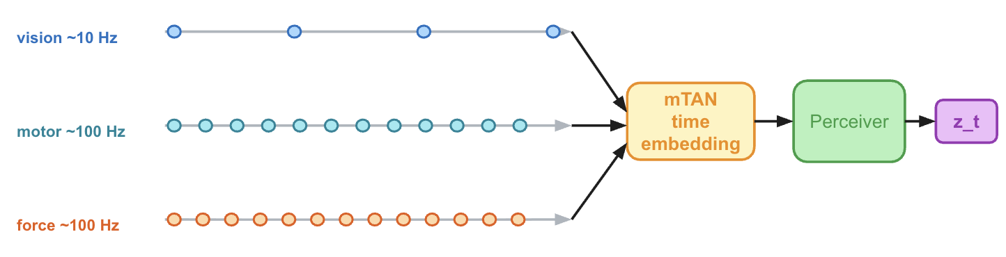 Figure 11: The continuous-time, multi-rate extension. Streams arrive at different native rates (vision \sim​10 Hz, proprioception and force \sim​100 Hz), each sample carrying an mTAN continuous-time embedding of its real timestamp, so the Perceiver fuses them by real time with no resampling to a common clock and no zero-padding. The single-timestep model of this paper is the one-tick special case.