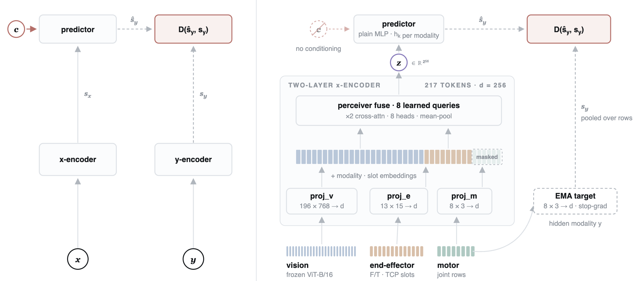 Figure 2: The training objective as a joint-embedding predictive architecture. Left: the generic JEPA template, in which an x-encoder and a y-encoder embed two views and a predictor maps one embedding to the other under a distance D(\hat{s}_y, s_y) [5]. Right: our instantiation. The visible modalities are projected (proj_v, proj_e, proj_m), tagged with modality and slot embeddings, and fused by the two-block Perceiver over 217 tokens into z \in \mathbb{R}^{256}; a per-modality MLP head h_k then predicts the held-out modality’s target embedding, produced by an EMA copy of that modality’s projection under stop-gradient (motor shown hidden; the held-out modality rotates over vision, motor, and ee). The template’s conditioning variable c is unused. The loss is \mathrm{MSE}(\text{prediction},\text{target}) plus per-modality and joint SIGReg (LeJEPA), which prevents collapse.