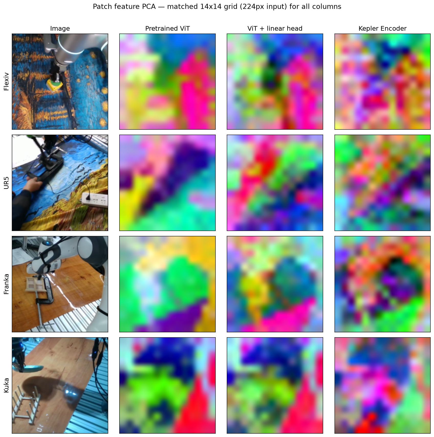 Figure 6: Patch-feature PCA over held-out test frames (rows: Flexiv, UR5, Franka, KUKA), all columns rendered at the matched 14\!\times\!14 grid. Pretrained ViT and ViT + linear head keep object-aligned regions; Kepler-Encoder-v0.1’s vision projection (proj_v, the last spatial layer before cross-attention pooling) has the sharpest patch-to-patch transitions of the three but is less object-aligned, its colors fragmenting across object silhouettes. Each panel uses the same per-panel top-3 PCA-to-RGB reduction.