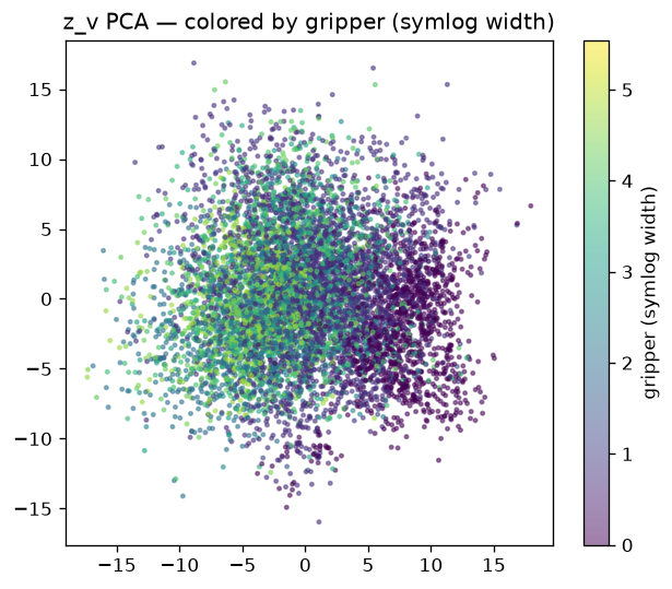 Figure 4: PCA of the vision-only z_v within ur5, colored by gripper width, showing a smooth open\rightarrowclosed gradient, i.e.the latent encodes continuous world-state, not only discrete robot/scene identity.
