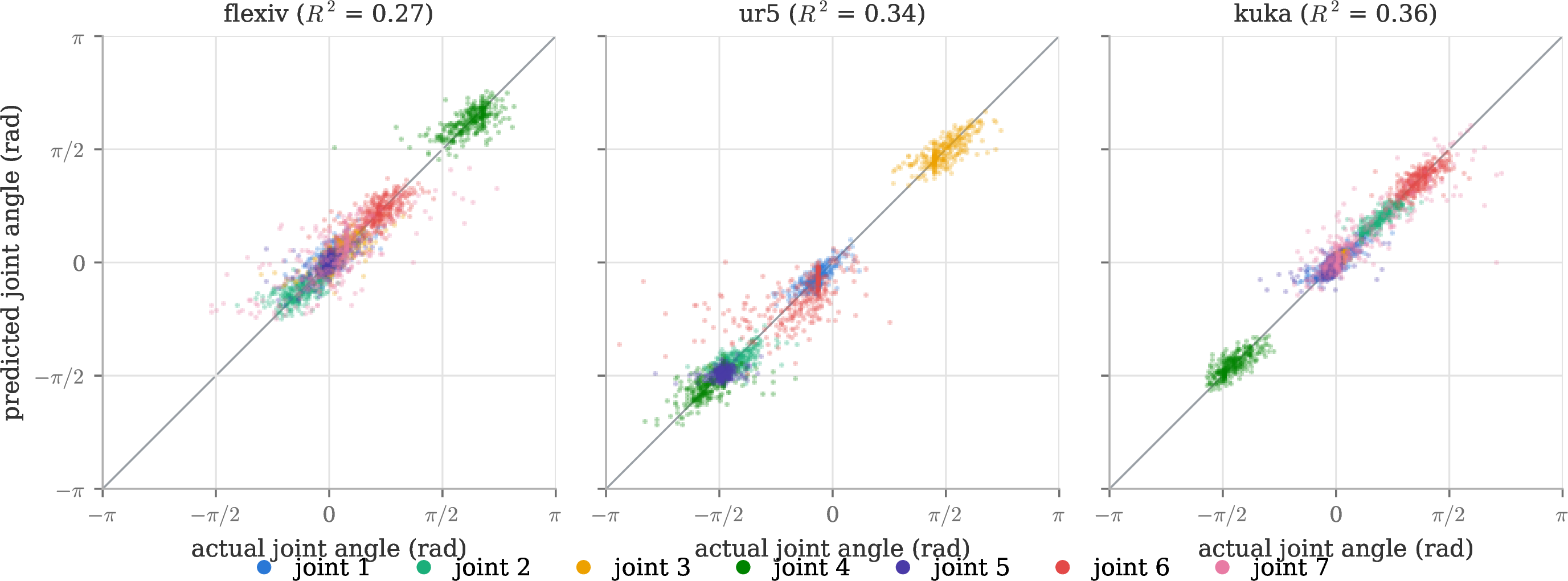Figure 10: Joint angles decoded from the frozen vision-only z_v by the standard ridge probe (seed 0), predicted vs.actual on each robot’s held-out rows, all joints overlaid (300 points per joint; angles recovered via \mathrm{atan2} from the predicted \sin/\cos channels). Panel titles give each robot’s overall motor R^2. The legend is shared across panels; its joint-7 entry applies only to the 7-DOF flexiv and kuka panels, while the ur5 panel shows 6 joints, since the grid’s seventh joint row is unpopulated for a 6-DOF arm.