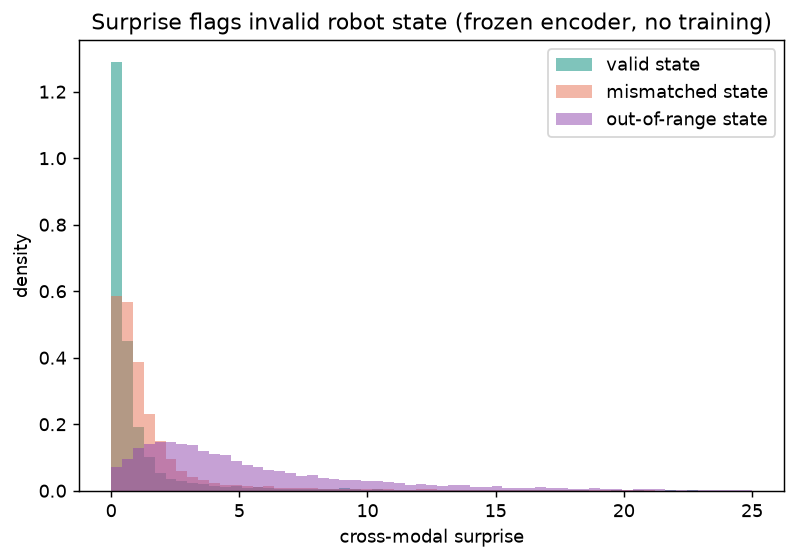 Figure 9: Invalid-state detection on held-out ur5. The encoder’s cross-modal prediction error (“surprise”) separates valid robot state from corrupted state with no additional training.