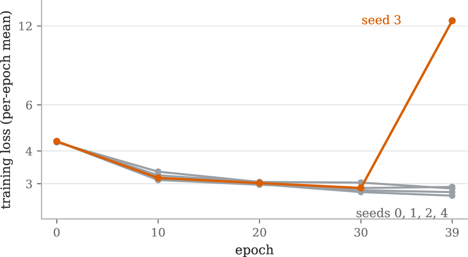 Figure 3: Training loss of Kepler-Encoder-v0.1 (per-epoch mean of the total objective, prediction + SIGReg; logged every ten epochs; log scale). Four seeds descend from \approx​4.3 and settle at 2.7–2.9. Seed 3 tracks them through epoch 30 and spikes to 12.57 in the final epochs, yet its linear-probe accuracy is unchanged, illustrating why encoder quality is not read off this curve.