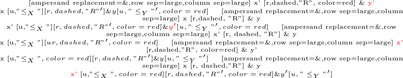 Figure 4: From left to right: Forth-up confluence, forth-down confluence, triangle confluence, back-up confluence and back-down confluence. In each diagram the partial orders \leq_\mathcal{X} and \leq_\mathcal{Y} are depicted by solid arrows, the relation R by dashed arrows and the part stipulated by the confluence condition is marked in red.
