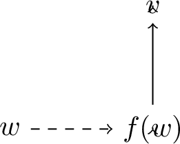 Figure 10: The countermodel from Lemma 5.1. Solid arrows indicate \leq and dashed arrows indicate f.