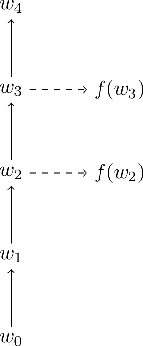 Figure 8: The induced functional model from Example 3.3. Solid arrows indicate the \leq-relation and dashed arrows the partial function f. The worlds above w_4 are not depicted.