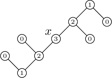 Figure 12: Example of an x-induced tree \mathsf T(x), with heights