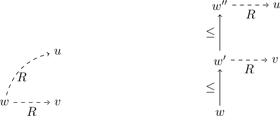 Figure 6: Left: a dynamic model where w has two modal successors. Right: the corresponding functional model where w' and w'' are copies of w.