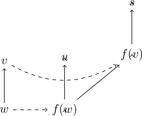 Figure 3: A dynamic model. Solid arrows show the intuitionistic order and dashed arrows the modal accessibility relation. The reflexive arrows of the intuitionistic order are omitted.