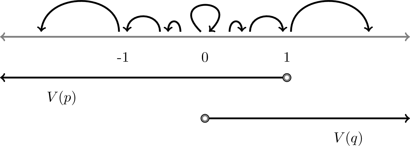 Figure 11: A model based on the real line.