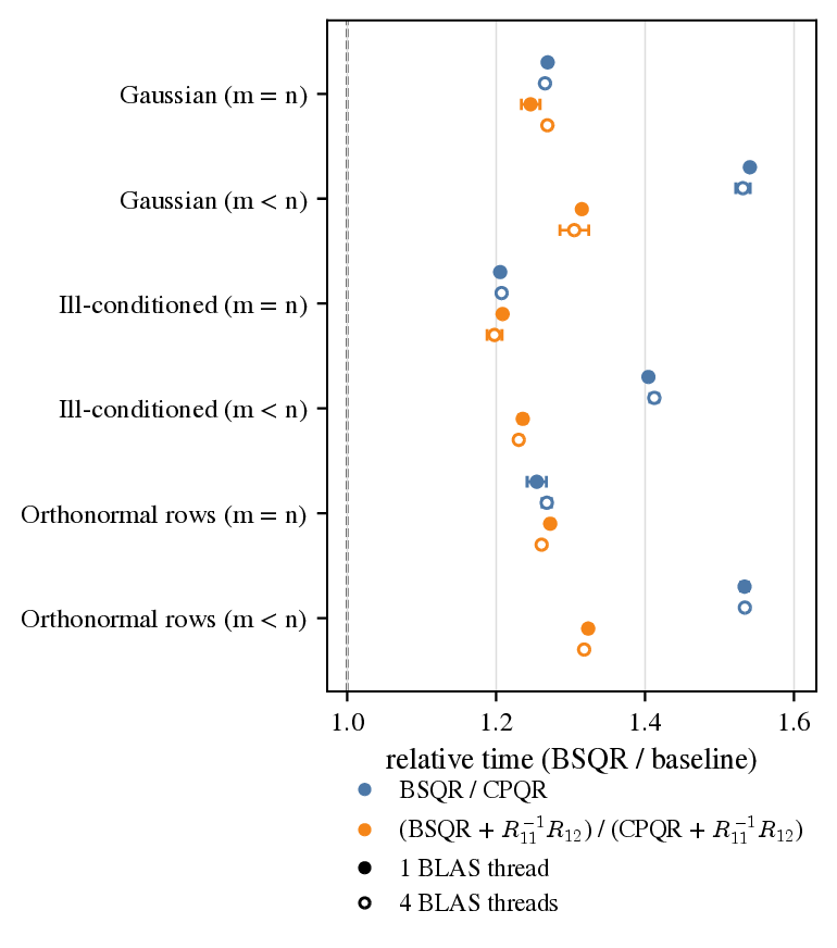 Figure 11: Relative performance of Bischof-Stewart pivoting to DGEQP3 in Julia. Relative performance of Bischof-Stewart pivoting to DGEQP3 in Julia. Each data point amalgamates data across a range of problem sizes. In the square case this includes m from 64 to 512, and in the short wide case this includes m from 32 to 512 with n ranging from 2m to 10m. For each random seed, runtime ratios are aggregated by taking the geometric mean over all problem sizes in the group. The marker shows the geometric mean of these per-seed aggregates and the whiskers their full range. Each runtime is a median of many repeated runs (using BenchmarkTools in Julia), leading to the low variation. As expected, the performance gap typically closes when R_{11}^{-1}R_{12} is desired since its computation is essentially a byproduct of the Bischof-Stewart scheme (when using DGEQP3 an extra triangular solve is needed). This is particularly the case for the m<n case. In all cases performance is comfortably within a factor 1.6. 