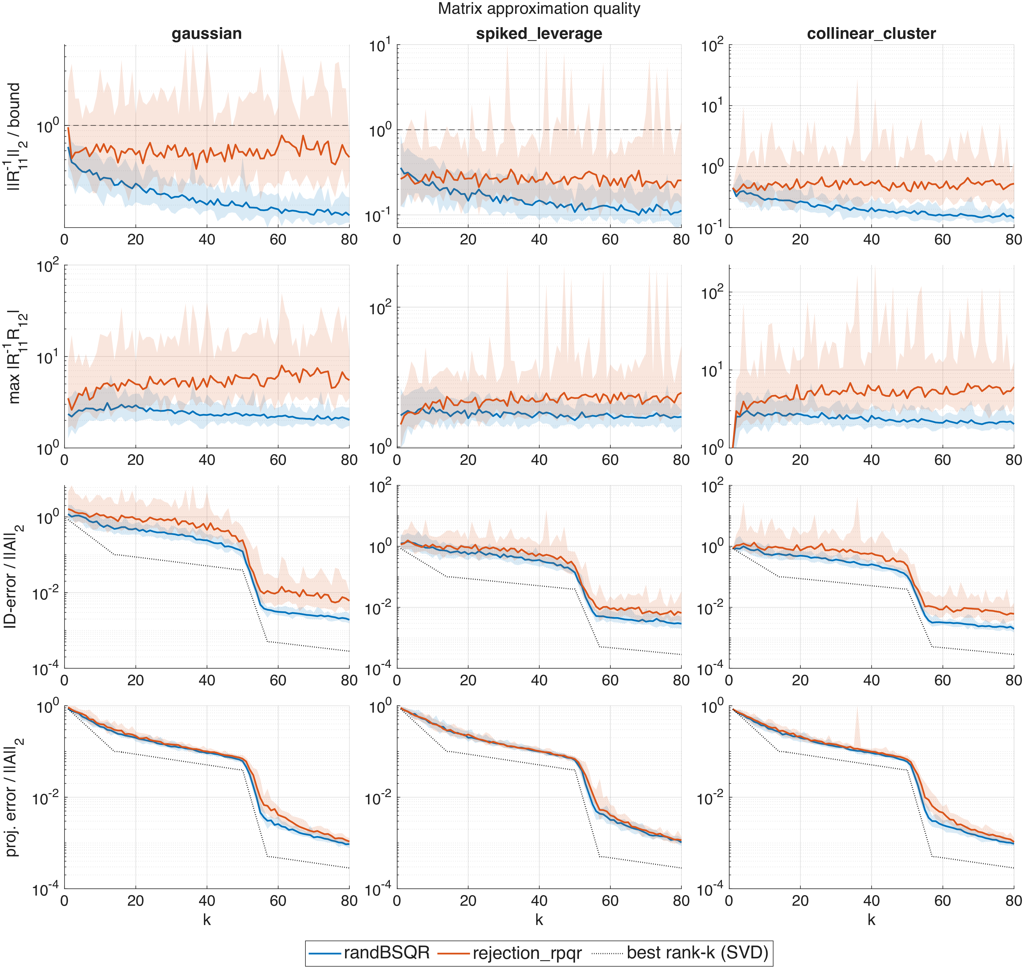 Figure 9: Quality of the basis selected from V_k^T in mGKSusing randomized Bischof-Stewart and RPQR in terms of \|R_{11}^{-1}\|_2 (top) and \lvert R_{11}^{-1}R_{12}\rvert_{\max} (2nd from top). Low-rank approximation error when using an oblique (\|A\Pi^T - A({:},\mathcal{C})\begin{bmatrix} I & R_{11}^{-1}R_{12}\end{bmatrix}\|_2) projector (3rd from top) and orthogonal (\|A-P_\mathcal{C}A\|_2) projector (bottom). The singular values of the 2000\times 2000 matrices were explicitly specified and the leading k right singular vectors were drawn from the respective distributions. The solid line represents the median of 20 trials (i.e., distinct instances of the randomly generated right singular vectors) and shaded regions indicate min/max observations.