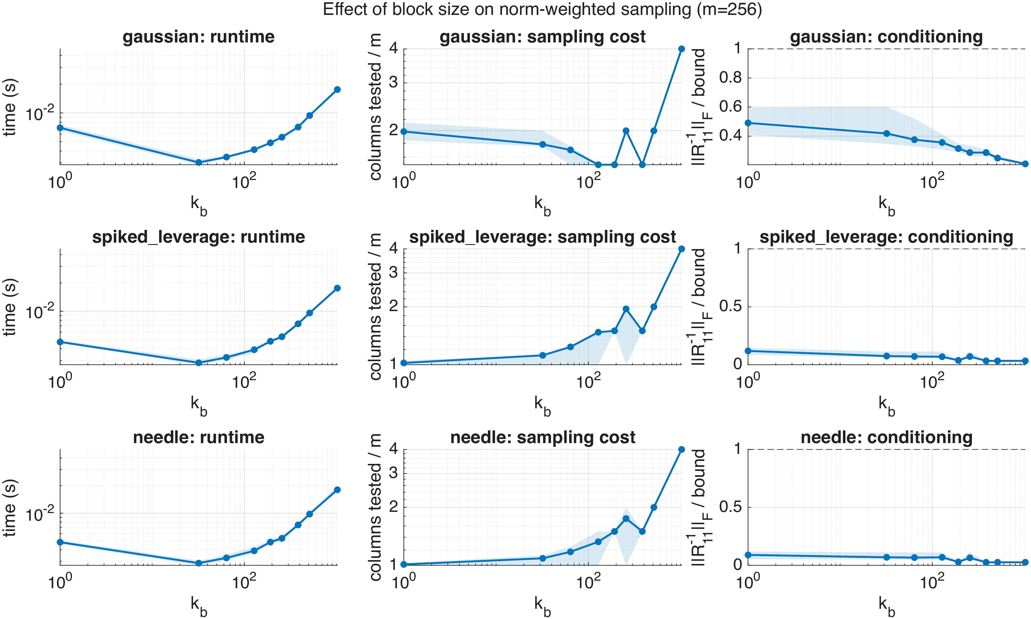 Figure 3: When using norm-weighted sampling: time taken to compute the column subset (left), total columns sampled (middle) and \|R_{11}^{-1}\|_F relative to the bound from 1 (right) as a function of block size k_b. Each row corresponds to a different test matrix with orthonormal rows. \|R_{11}^{-1}\|_F improves slightly with increased block size, albeit with a corresponding increase in time. The total number of sampled columns is always a small multiple of m. Data points are medians over 20 instances of the random matrix and shaded regions indicate min/max values.