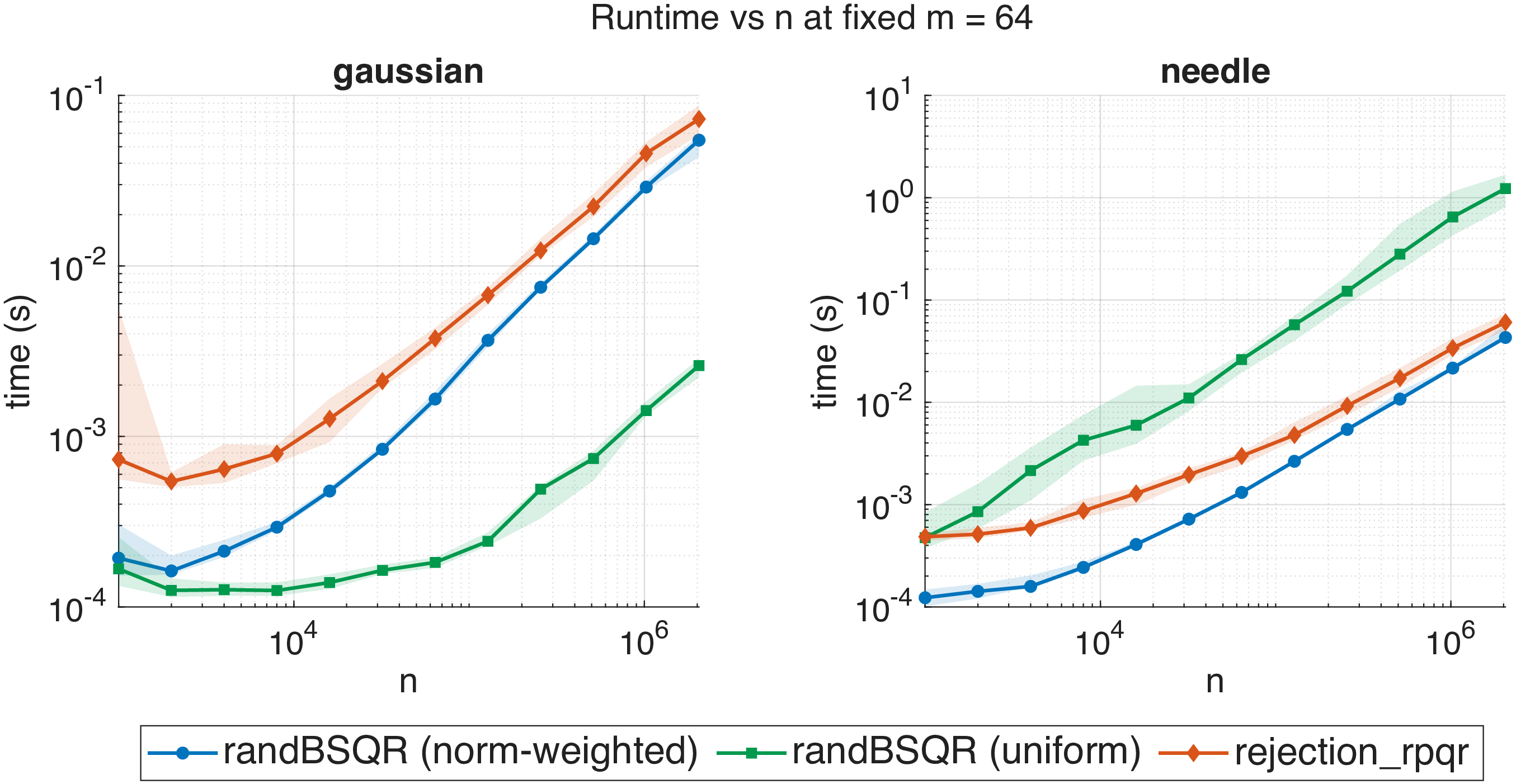 Figure 8: Compute time for 2 with norm-weighted sampling and uniform sampling, and RPQR. The solid line represents the median of 20 trials (i.e., distinct instances of the randomly generated matrices) and shaded regions indicate min/max observations. Notably, we see a persistent, asymptotically stable gap between 2 and RPQR of around 2. In some settings, uniform sampling can be practically effective. However, without knowledge of the distribution of column norms ahead of time it is virtually impossible to know whether one is in the situation on the left or the right. Norm-weighted sampling has more consistent performance.