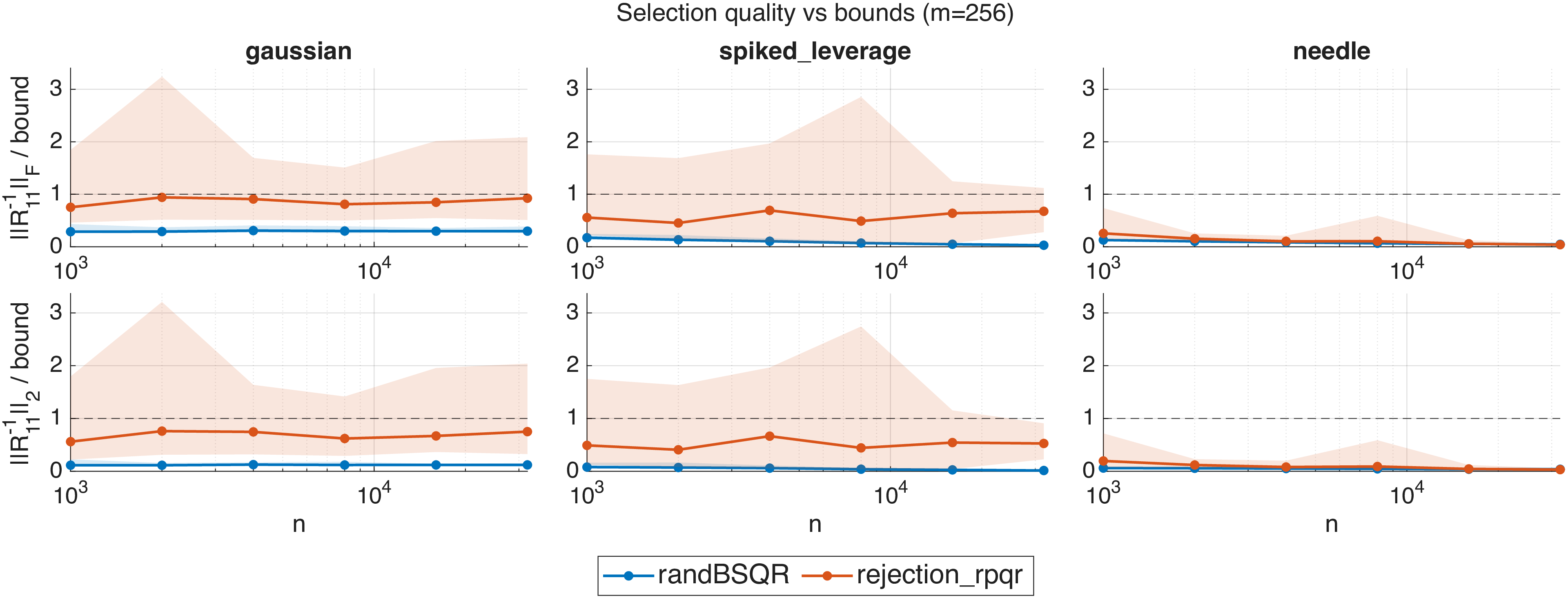 Figure 7: Quality of the selected subset from 2 and RPQR relative to the bound from 1. The solid line represents the median of 20 trials (i.e., distinct instances of the randomly generated matrices) and shaded regions indicate min/max observations. 2 always satisfies its theoretical guarantees; RPQR cannot provide the same assurances.