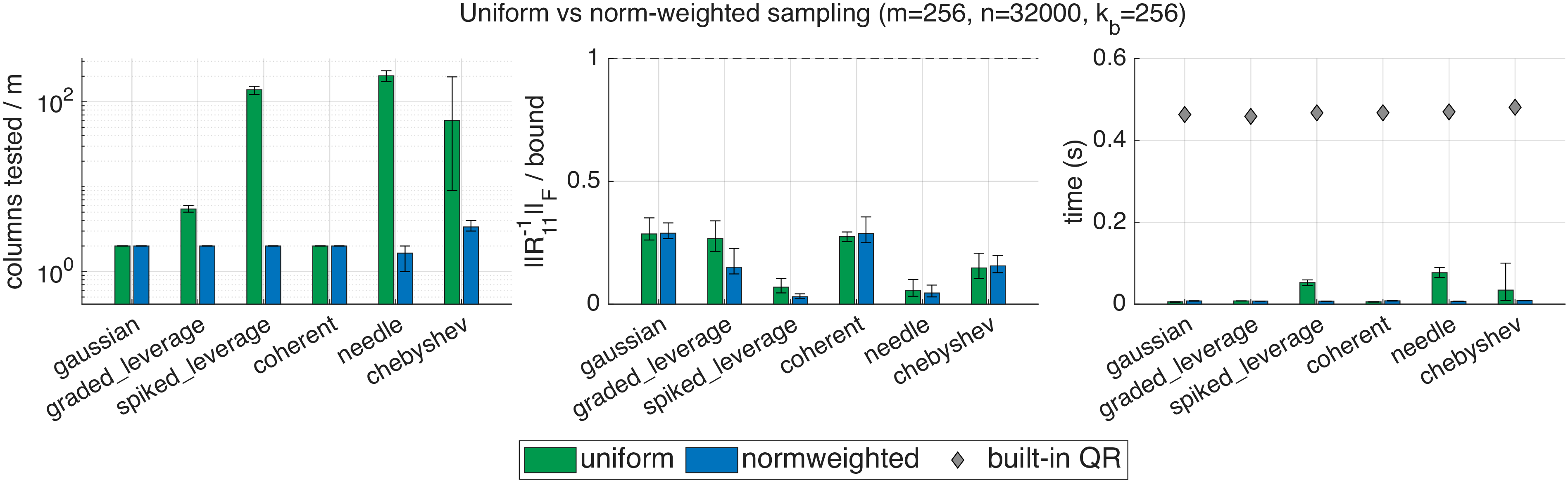 Figure 4: Number of columns sampled (left), \|R_{11}^{-1}\|_F (middle) and time taken to compute the column subset (right) for randBSQR with k_b=m when either uniform or norm-weighted sampling is used. Bars represent medians over 20 trials with each matrix type and whiskers represent min/max observations over those trials. Norm-weighted sampling consistently results in T_s being a small constant; uniform sampling is fine in some cases but catastrophic in others.