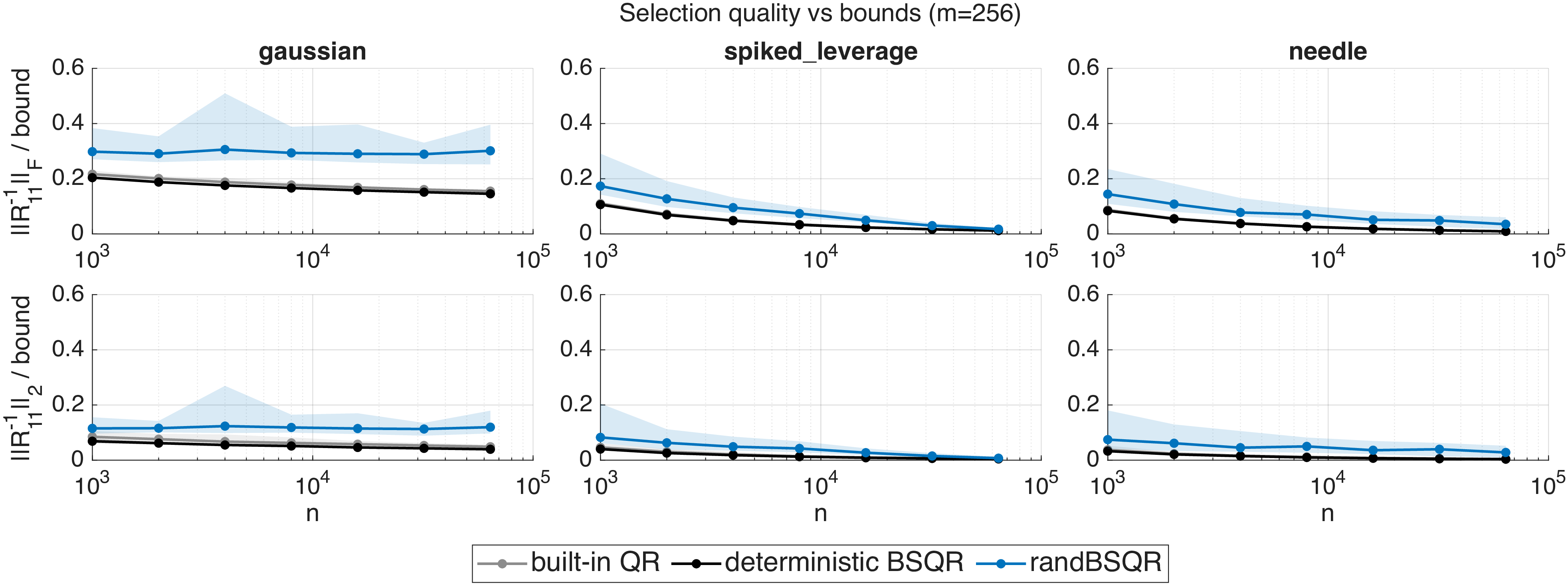 Figure 6: Quality of the selected subset from 2, deterministic Bischof-Stewart pivoting, and the built-in pivoted QR relative to theoretical bounds from 1. The solid line represents the median of 20 trials (i.e., distinct instances of the randomly generated matrices) and shaded regions indicate min/max observations. While we observe some degradation relative to the deterministic variant, particularly for the Gaussian case, 2 always satisfies the bound—as it must. The pivoted QR algorithm of Golub and Businger performs quite well here, albeit without theoretical assurances.