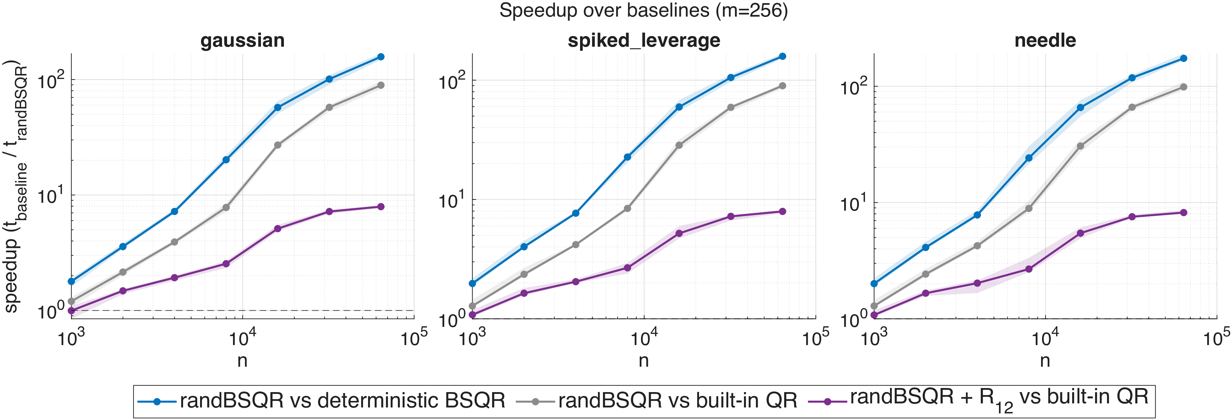 Figure 5: Speedup of 2 relative to deterministic Bischof-Stewart pivoting and a built-in pivoted QR factorization. The solid line represents the median of 20 trials (i.e., distinct instances of the randomly generated matrices) and shaded regions indicate min/max observations. When we do not require R_{12} it is possible to achieve speedups of two orders of magnitude for large n; even if R_{12} is desired a significant speedup is achieved. A byproduct of this data is that our C++ MEX implementation of 10 has performance comparable to the built-in QR (always within a factor 2).