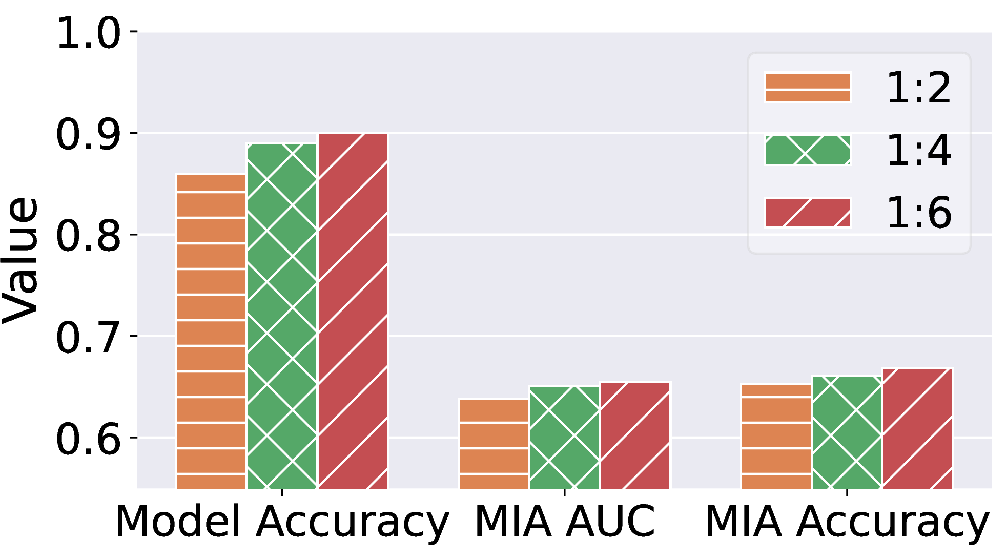 Figure 11: Effect of the real-to-synthetic mixing ratio \lambda on utility and privacy leakage (EuroSAT, 100 real training samples per class fixed).