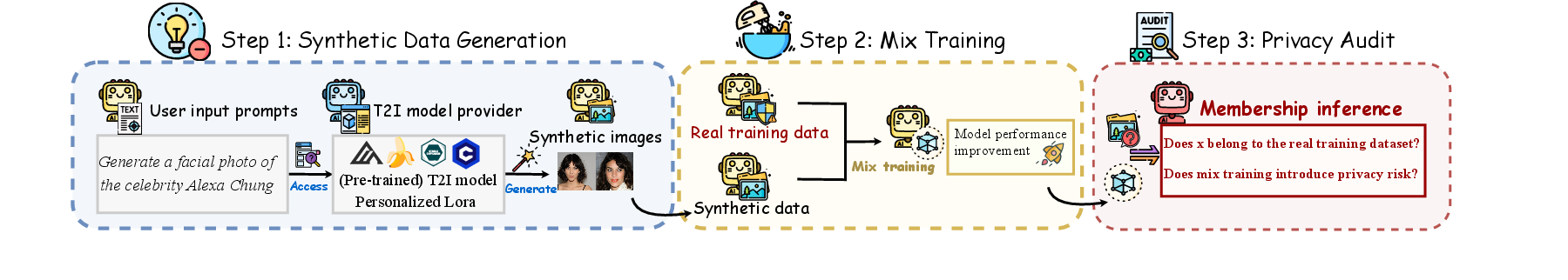 Figure 4: Non-Adversarial RSMixLeak workflow.