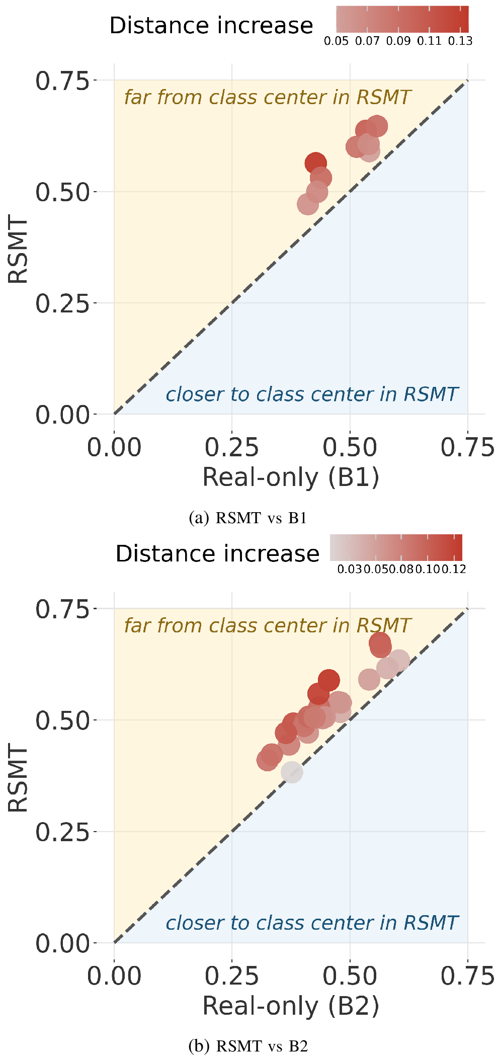 Figure 5: Centroid distance of vulnerable real samples under real-only baselines (B1, B2) and RSMT, with the y=x diagonal as reference: points above lie farther from the class centroid under RSMT, points below lie closer.