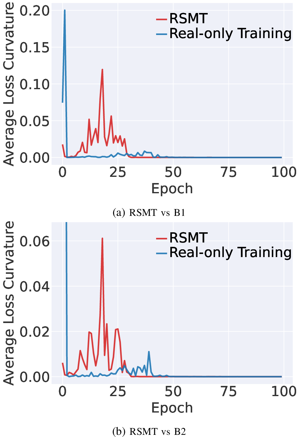 Figure 6: Average loss curvature of vulnerable real samples during training.