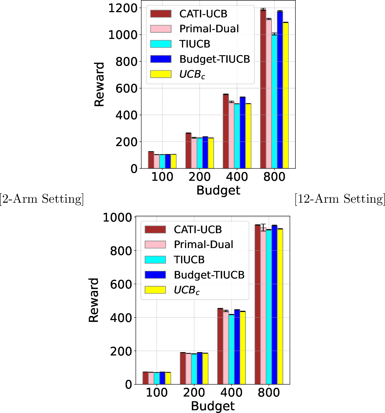 Figure 10: Cumulative Reward in the Heterogeneous Task-Types Setting