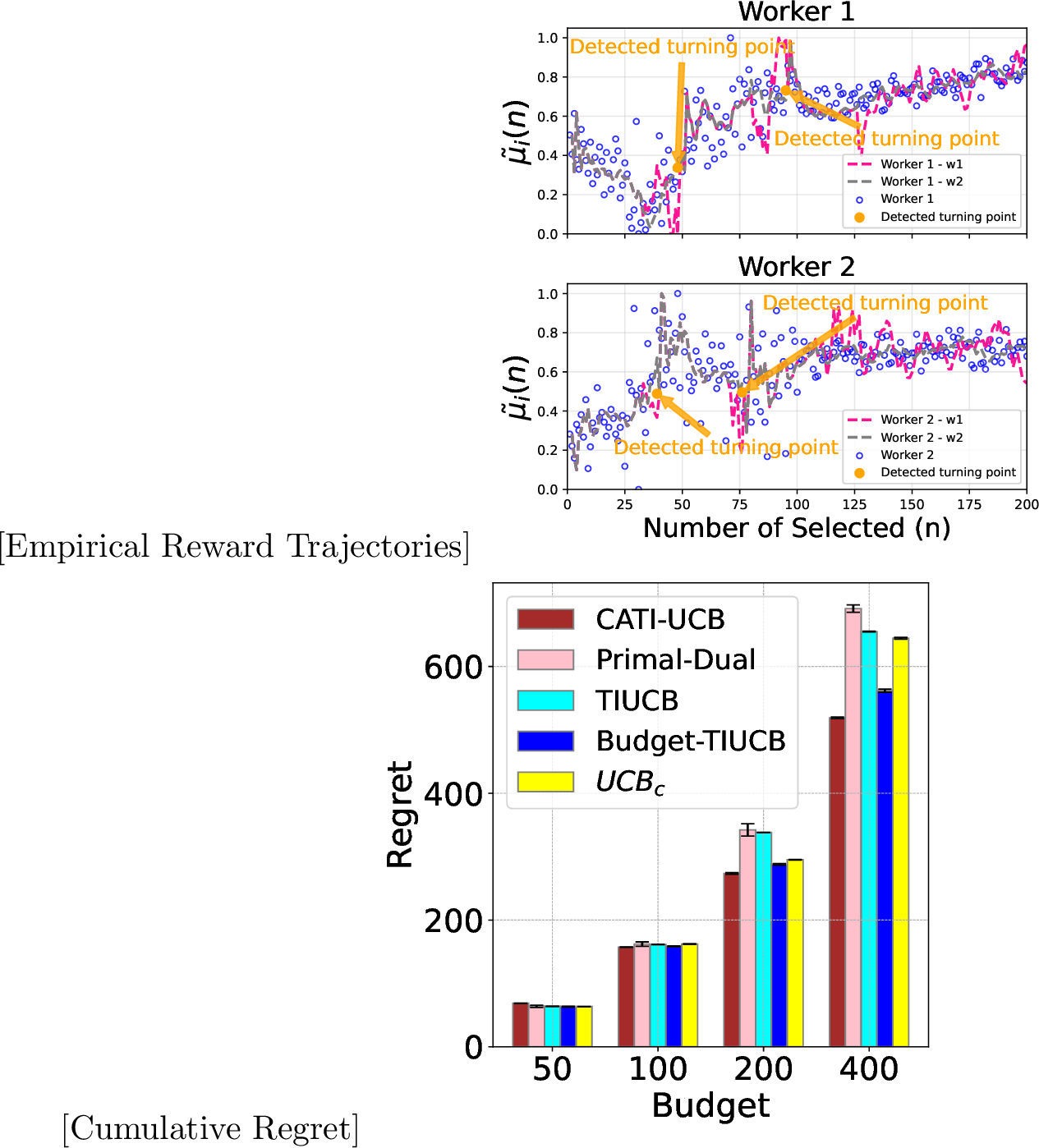 Figure 11: Trace-Driven Evaluation Based on the Topcoder Dataset