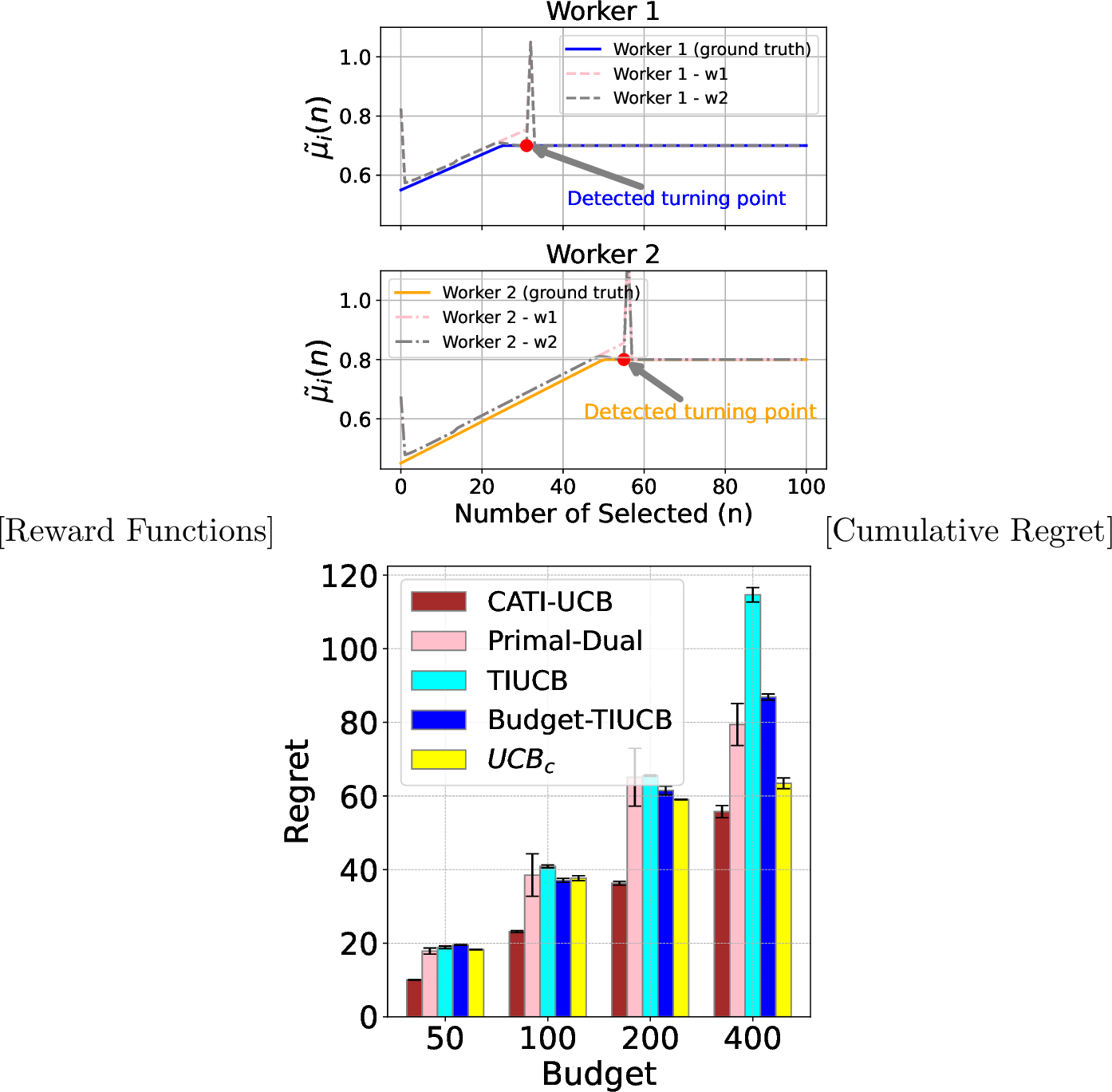 Figure 4: Performance of Piecewise Linear Function