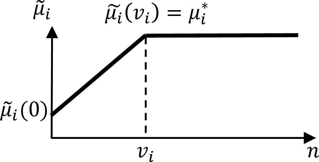 Figure 2: Piece-wise Linear Function