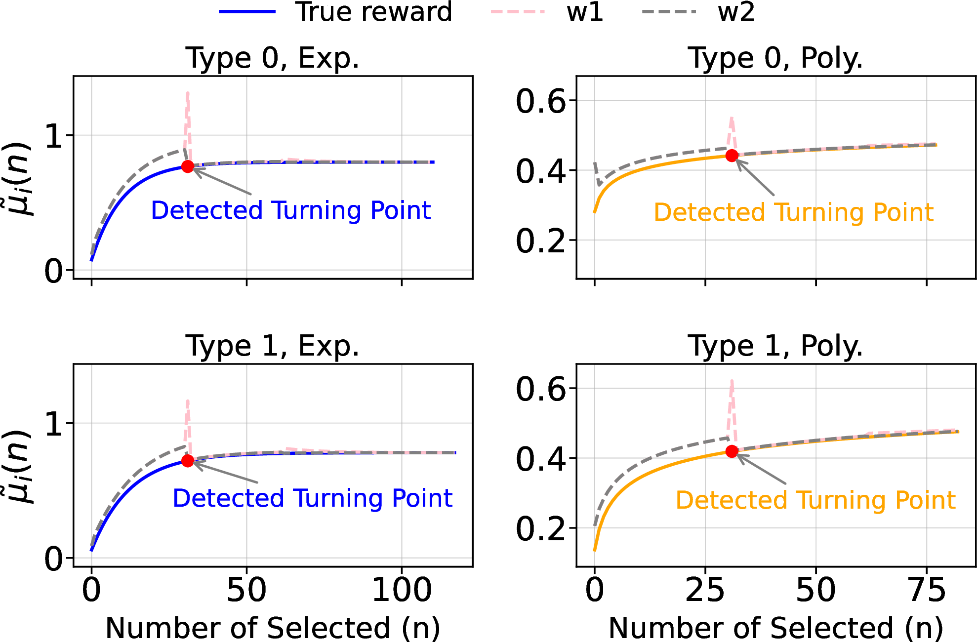 Figure 8: Type-Specific Reward Trajectories in the 2-Arm Setting