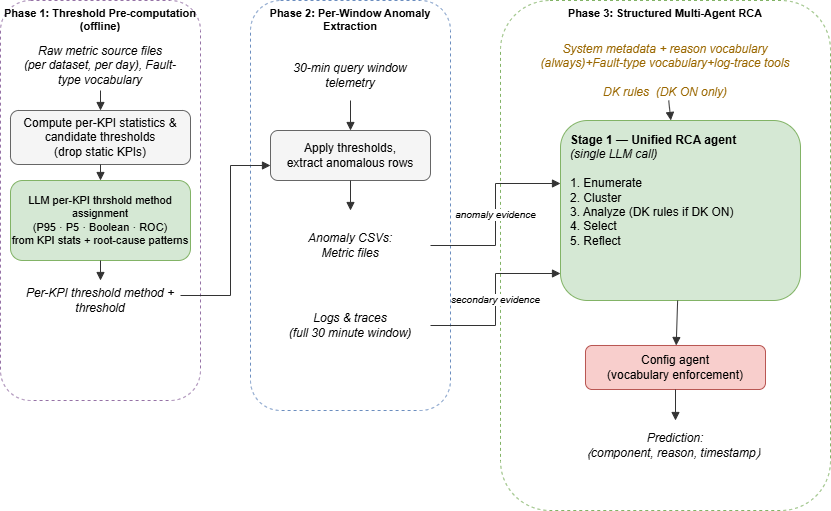 Figure 1: Overview of the Structured Multi-Agent RCA system. Phase 1 (offline) computes per-KPI statistics and candidate thresholds for each dataset and day; an LLM assigns each dynamic KPI one of four anomaly-detection methods (P95, P5, Boolean, ROC) from its statistics and the dataset’s root-cause patterns, and the threshold is then set statistically. Phase 2 applies the frozen thresholds to each 30-minute query window to extract anomalous metric rows, passing logs and traces through unfiltered as secondary evidence. Phase 3 reasons over this evidence: a single Stage 1 agent (one LLM call) performs Enumerate, Cluster, Analyze, Select, and Reflect, receiving system metadata and the reason vocabulary in all modes and, in DK ON mode, domain inference rules and a component taxonomy; a config agent then enforces the output vocabulary to yield the prediction \langlecomponent, reason, timestamp\rangle.