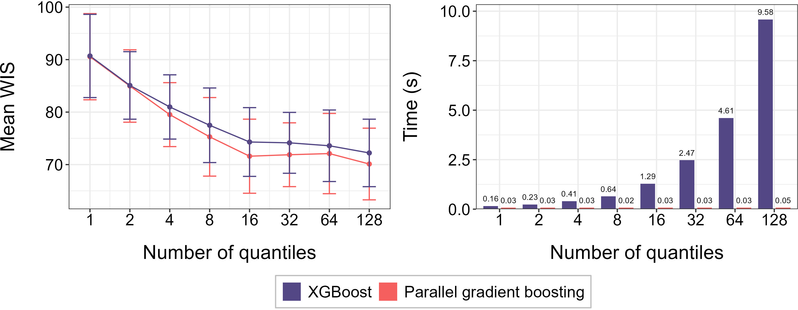 Figure 5: Results of conditional quantile estimation with XGBoost and parallel gradient boosting on the baseball dataset, for different number of target quantiles. Left: mean weighted interval score (WIS). Right: computation times in seconds. The error bars represent one standard deviation.